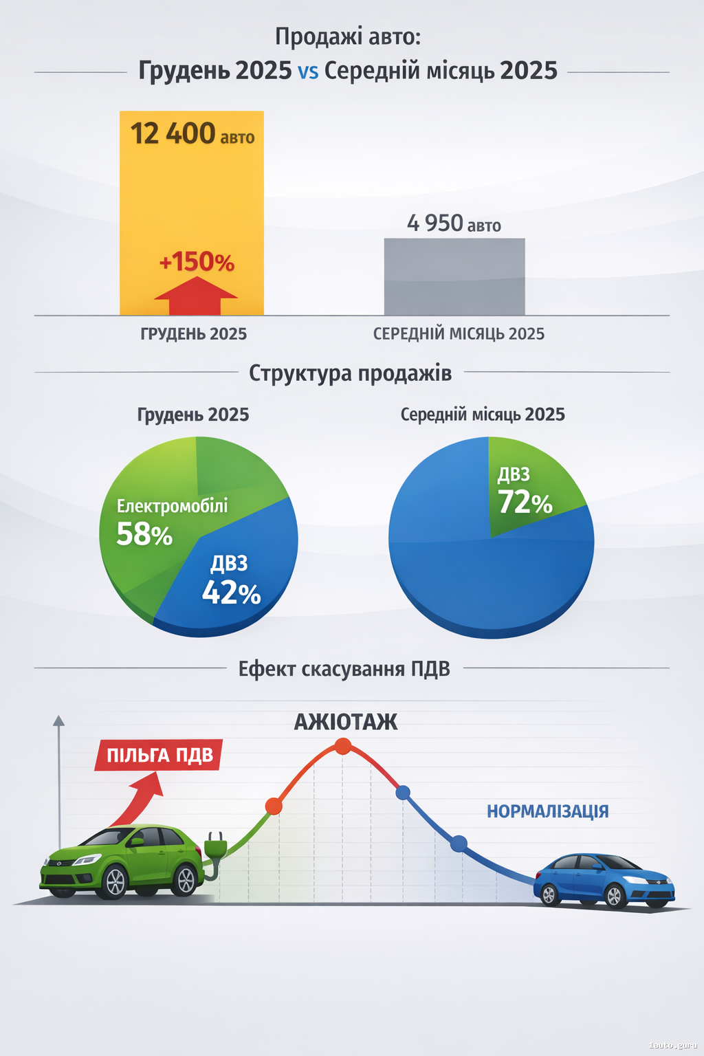 Інфографіка структури продажів авто у грудені 2025
