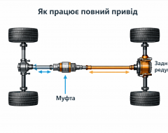 Муфта повного приводу та задній редуктор: симптоми, діагностика і ціна ремонту в Україні