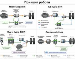 Чи варто купувати гібрид у 2026 році: економія, батарея, обслуговування і ризики