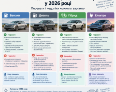 Бензин, дизель, гібрид чи електро у 2026 році: що вигідніше для вашого пробігу