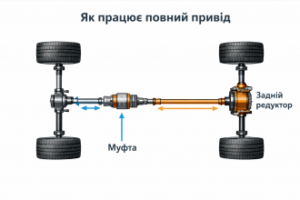 Муфта повного приводу та задній редуктор: симптоми, діагностика і ціна ремонту в Україні