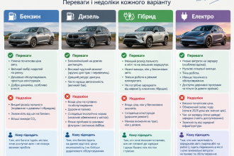 Бензин, дизель, гібрид чи електро у 2026 році: що вигідніше для вашого пробігу