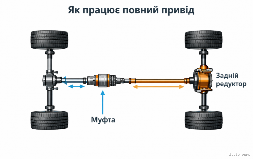 Як працює повний привід