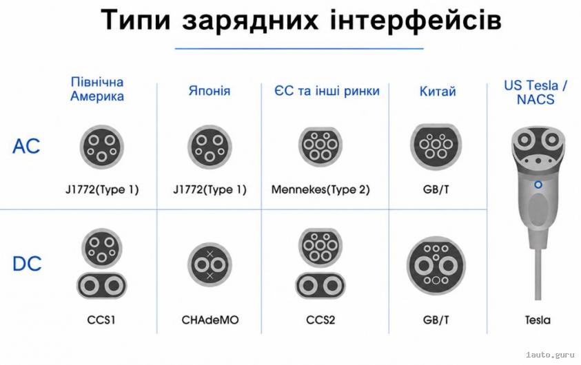 Зарядні станції для електромобіля та типи зарядних роз’ємів